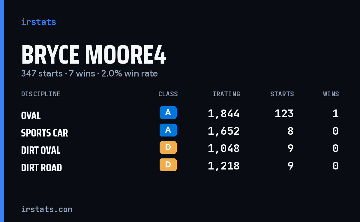 Bryce Moore4 iRacing stats card