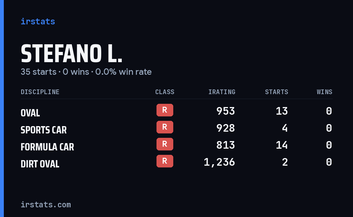 Stefano L. iRacing stats card