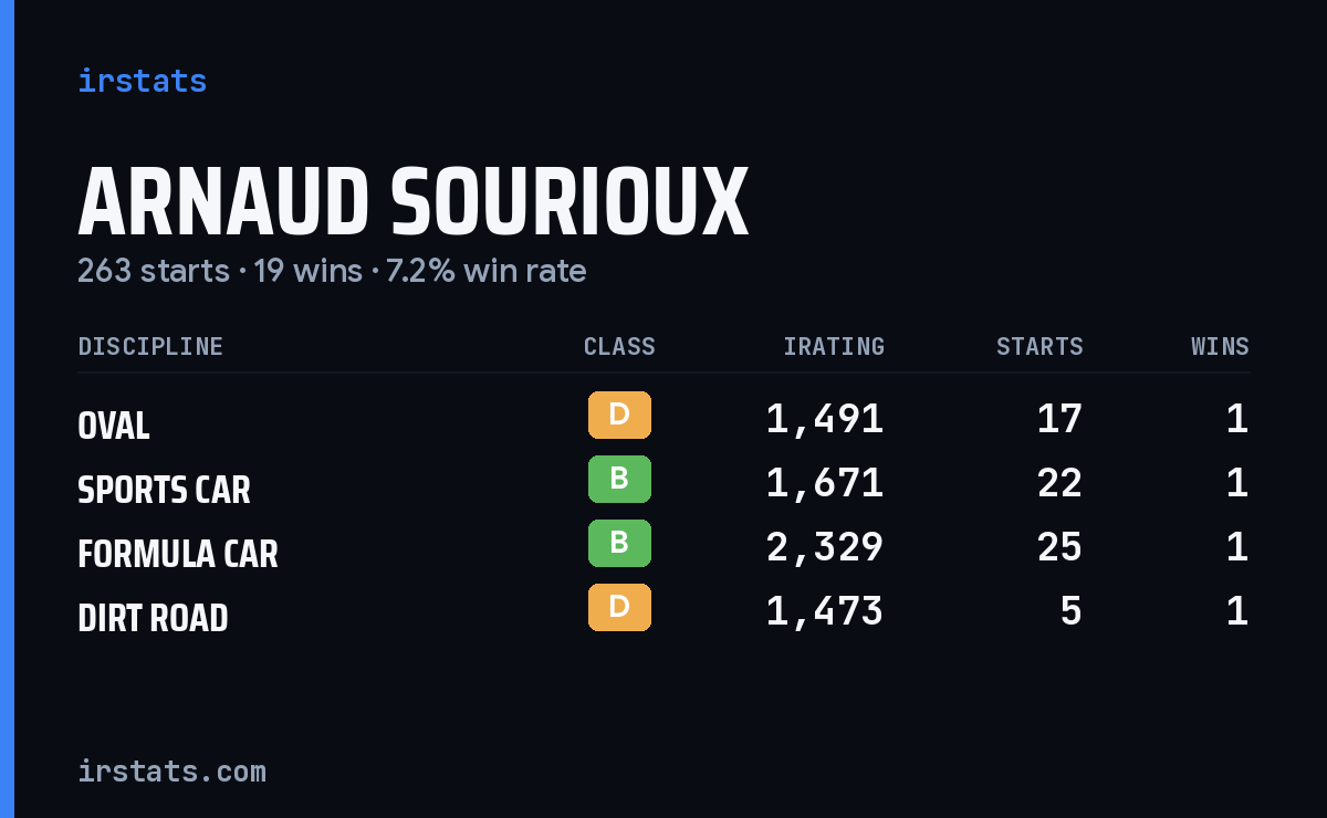 Arnaud Sourioux iRacing stats card