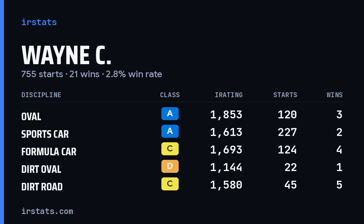Loading... iRacing stats card