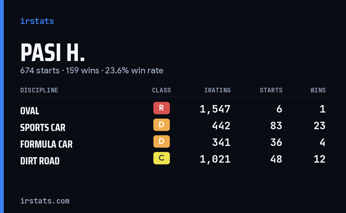 Loading... iRacing stats card