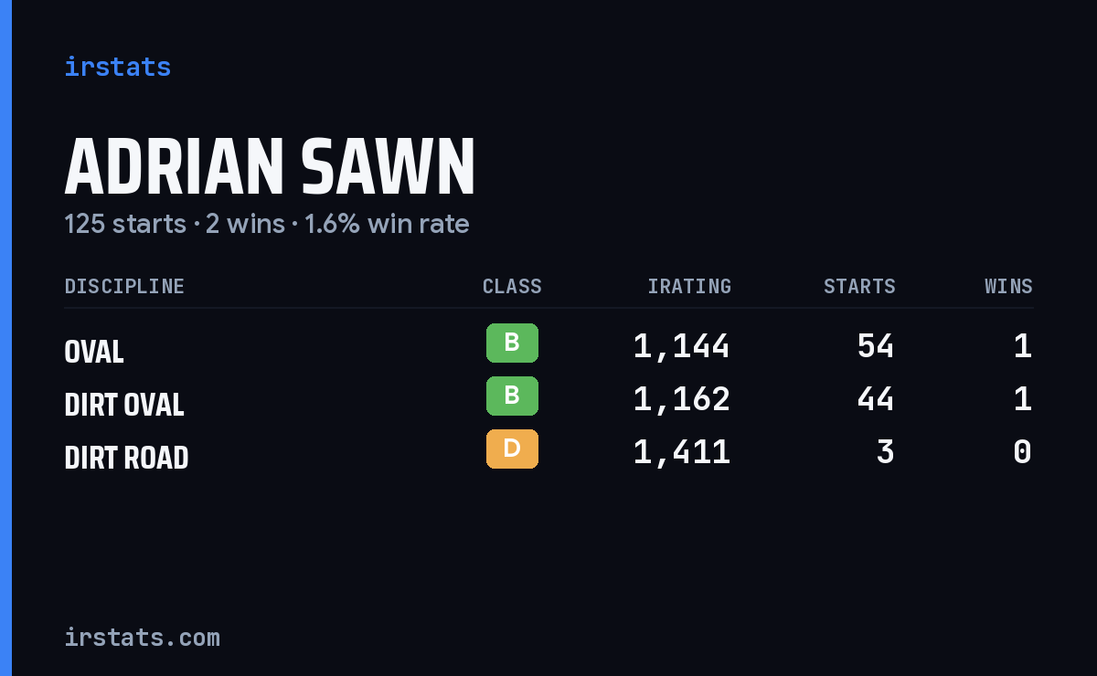 Adrian Sawn iRacing stats card