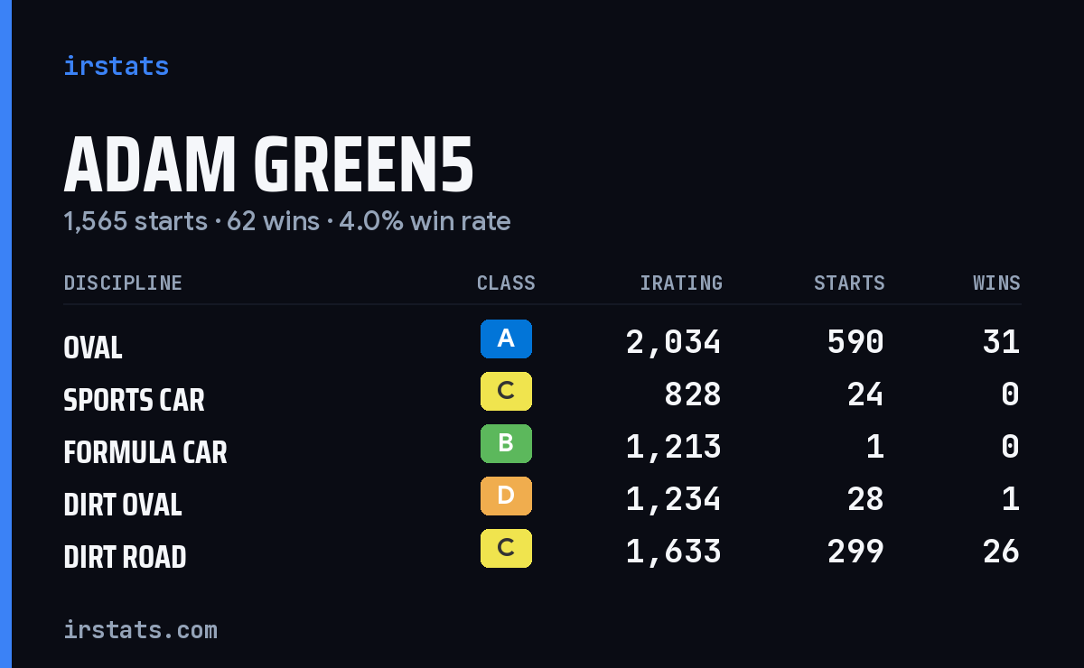 Adam Green5 iRacing stats card