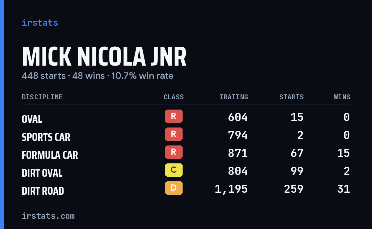 Loading... iRacing stats card