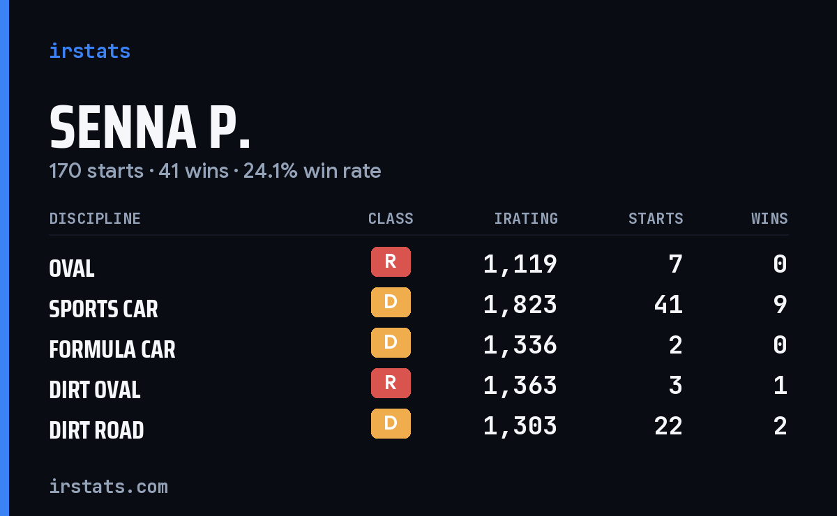 Senna P. iRacing stats card