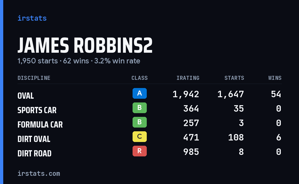 Loading... iRacing stats card