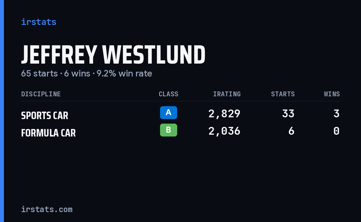 Jeffrey Westlund iRacing stats card