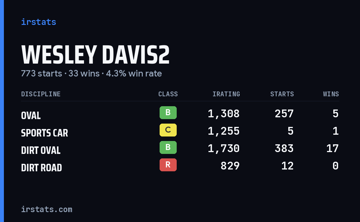 Wesley Davis2 iRacing stats card