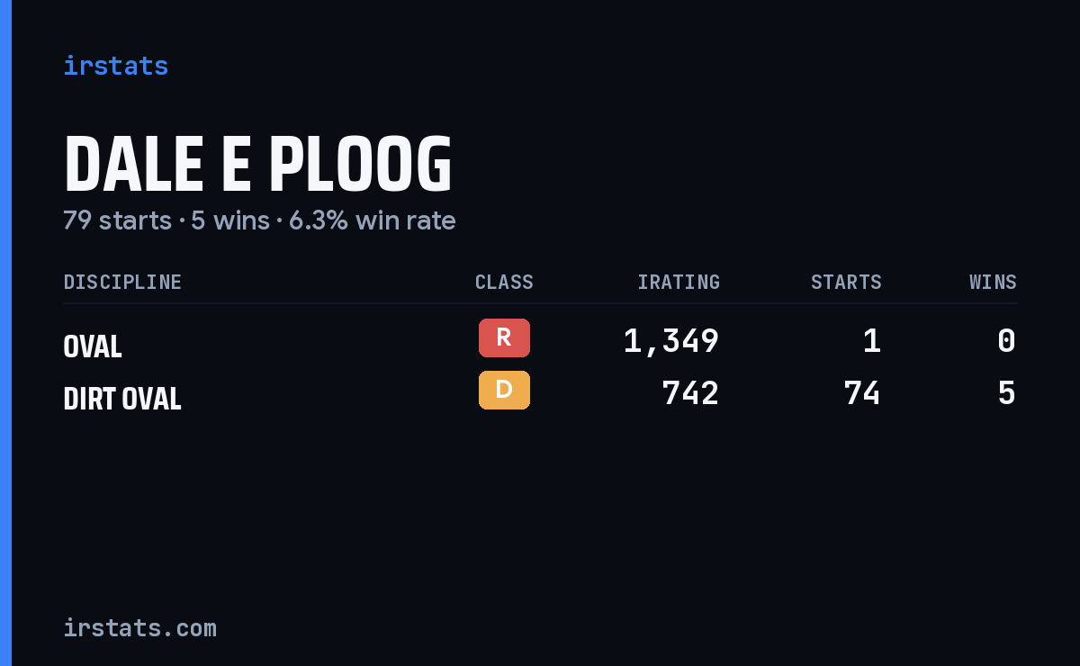 Dale E Ploog iRacing stats card