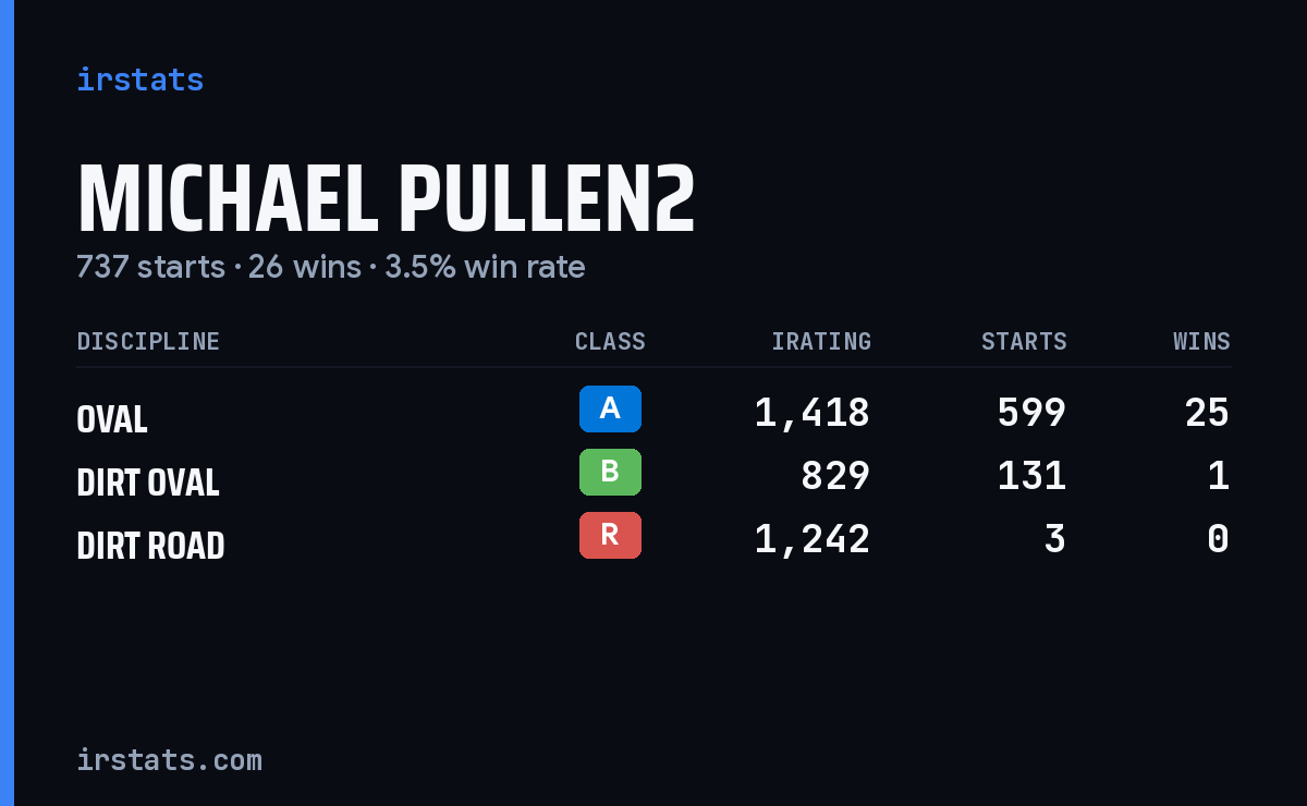 Michael Pullen2 iRacing stats card