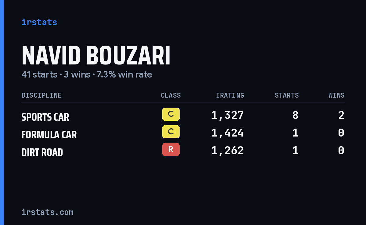 Navid Bouzari iRacing stats card