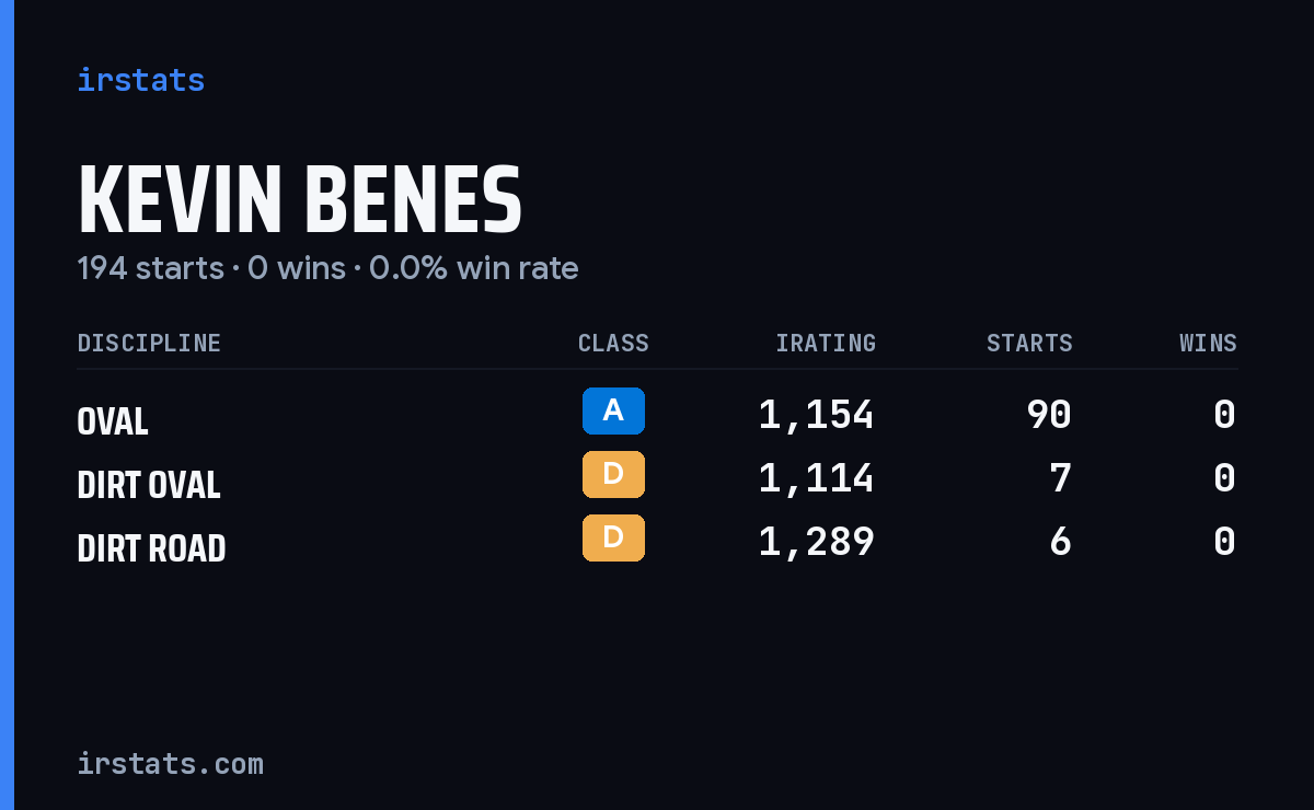 Kevin Benes iRacing stats card