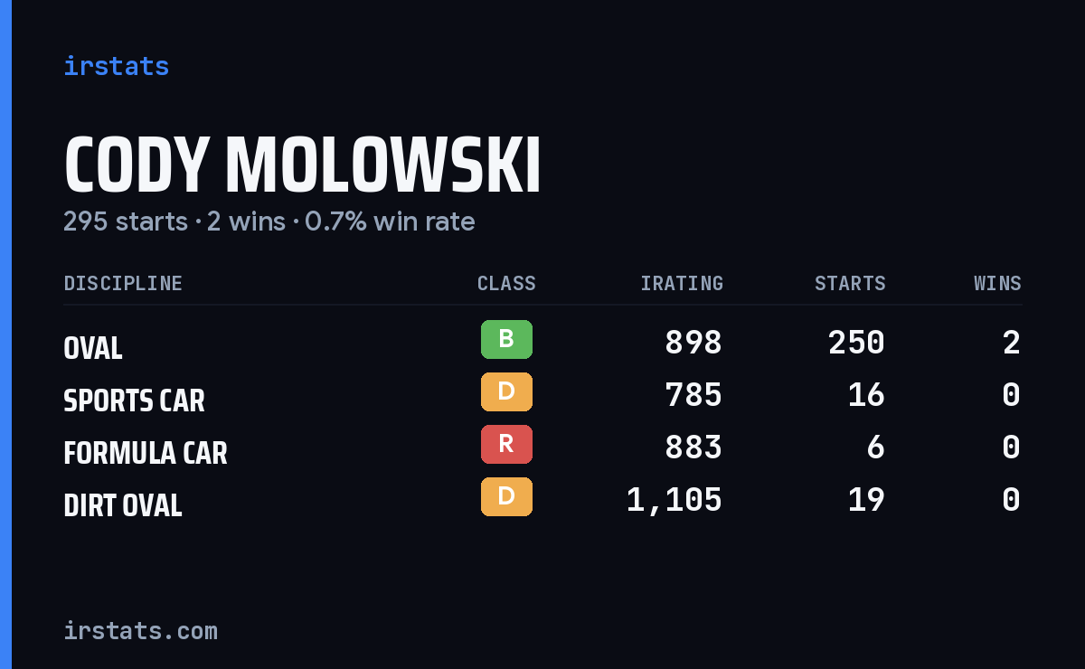 Loading... iRacing stats card