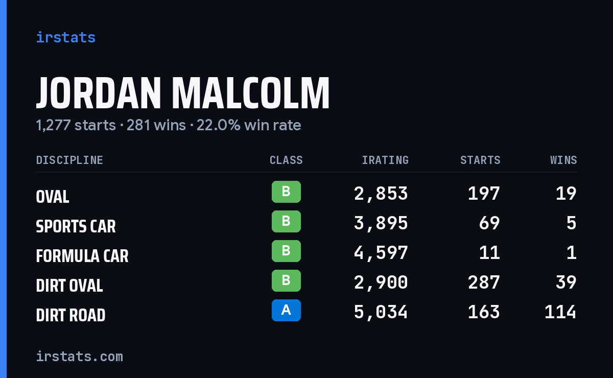 Loading... iRacing stats card