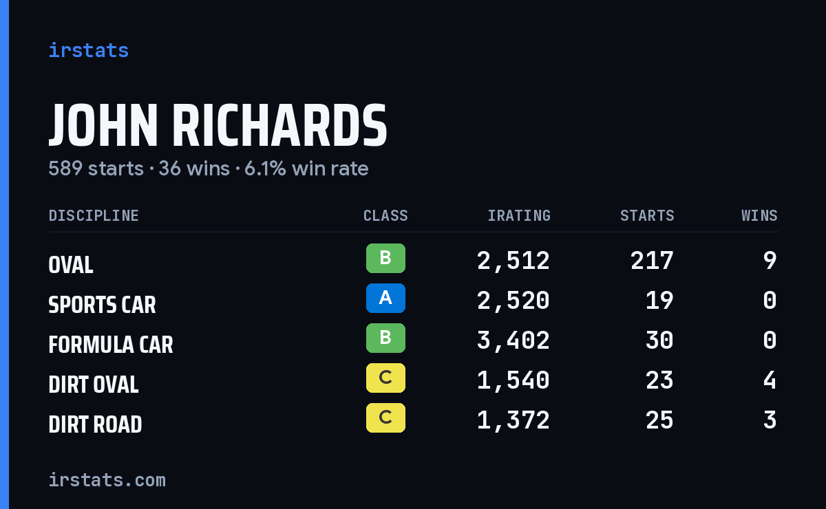 Loading... iRacing stats card