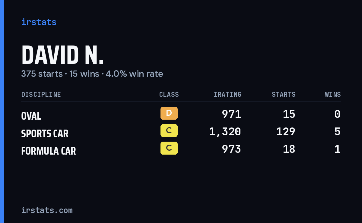 Loading... iRacing stats card