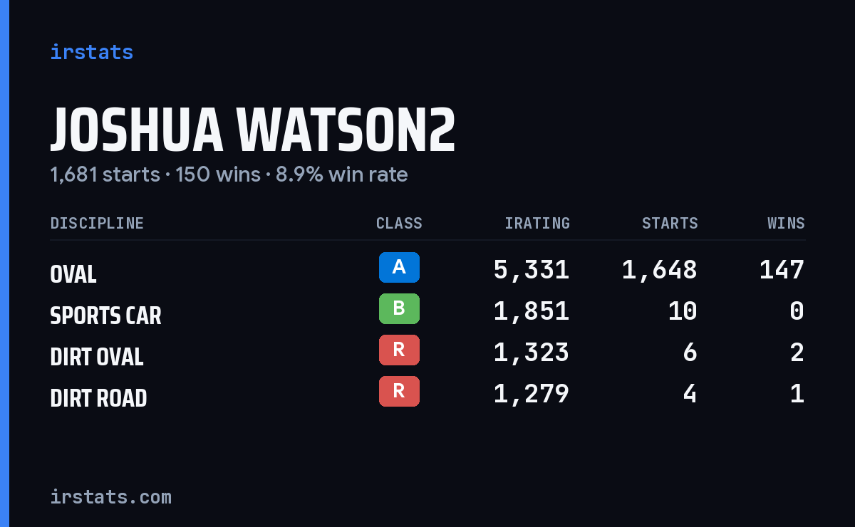 Loading... iRacing stats card