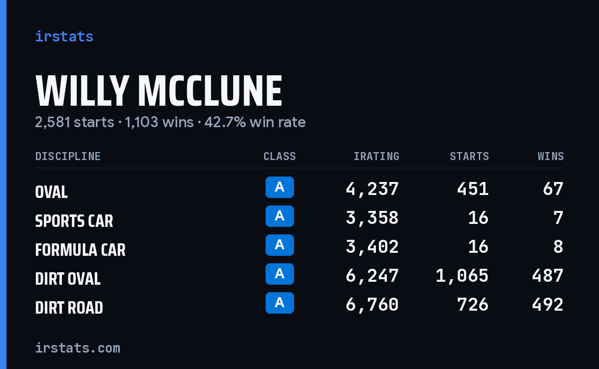 Loading... iRacing stats card