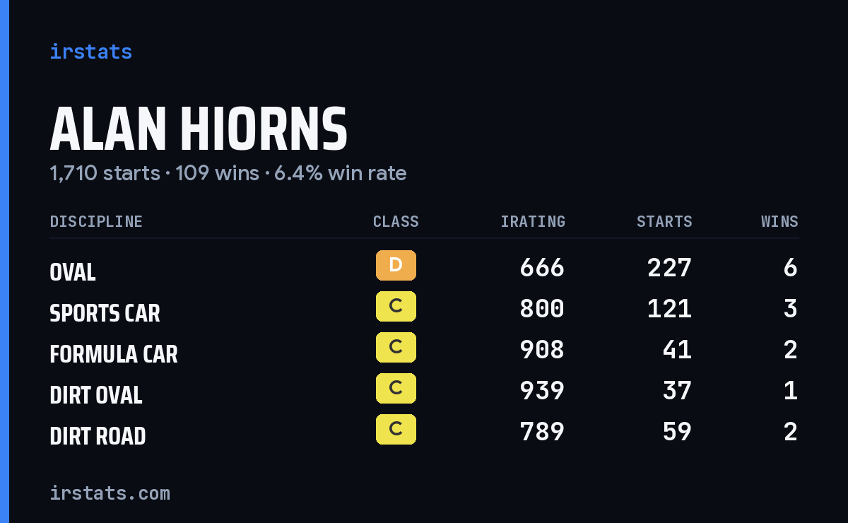 Loading... iRacing stats card