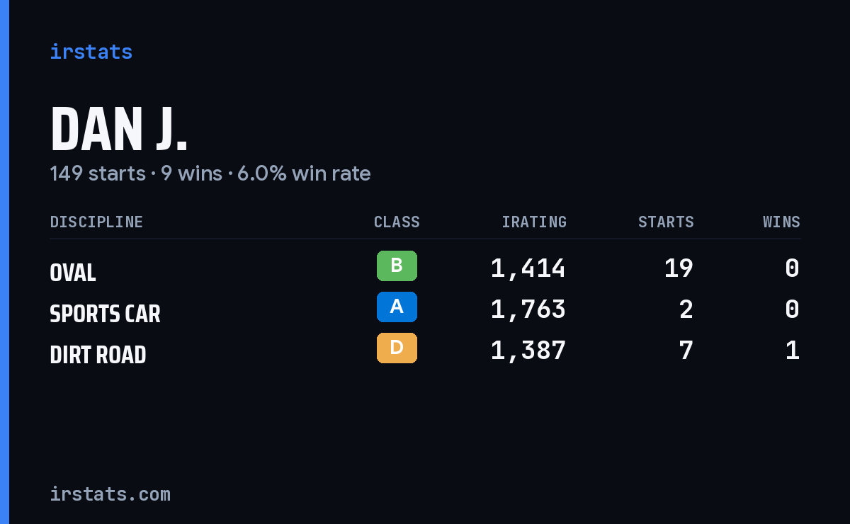 Loading... iRacing stats card