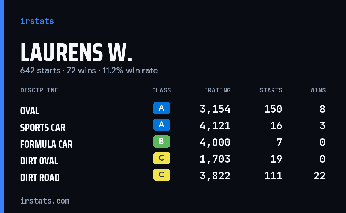 Loading... iRacing stats card