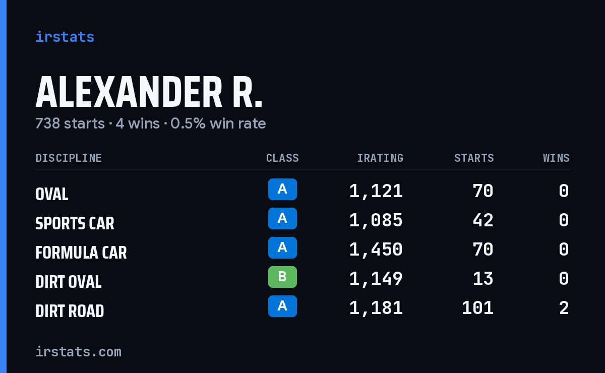 Loading... iRacing stats card