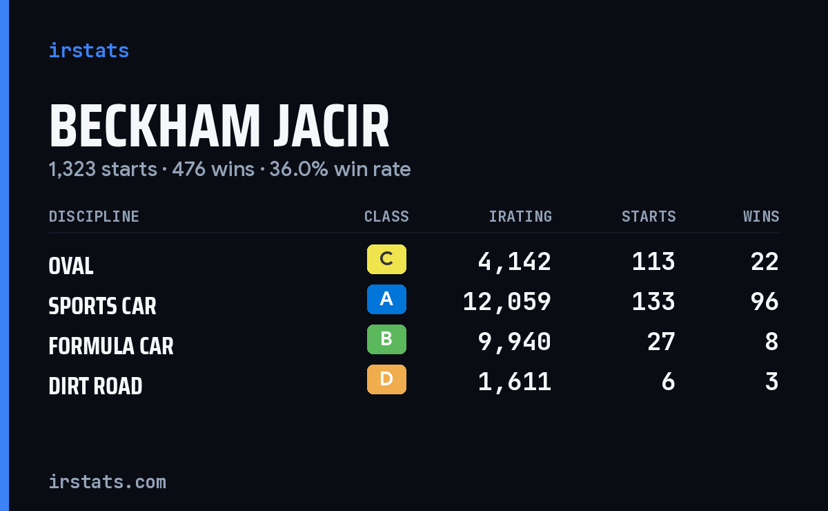 Loading... iRacing stats card