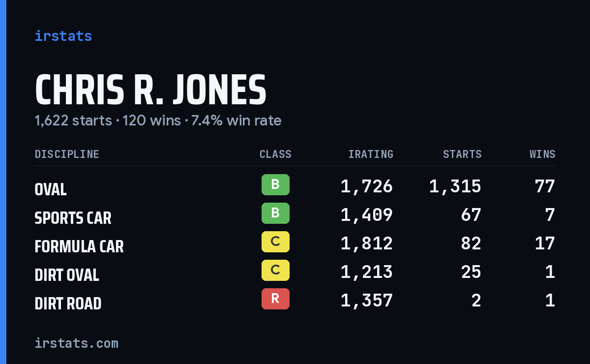 Loading... iRacing stats card