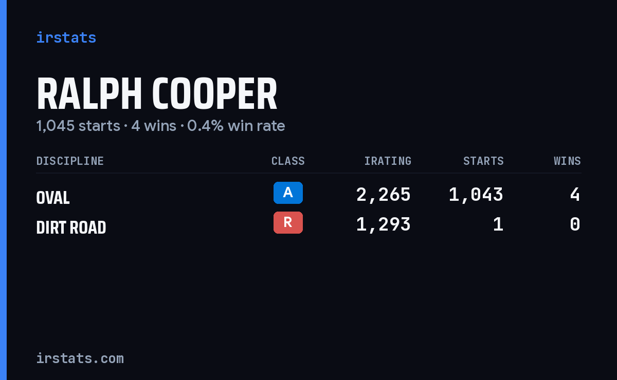 Ralph Cooper iRacing stats card