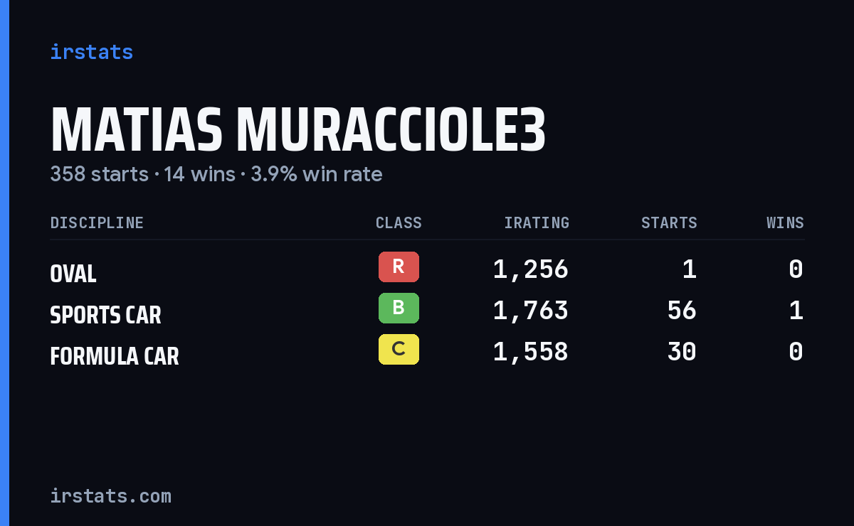 Matias Muracciole3 iRacing stats card
