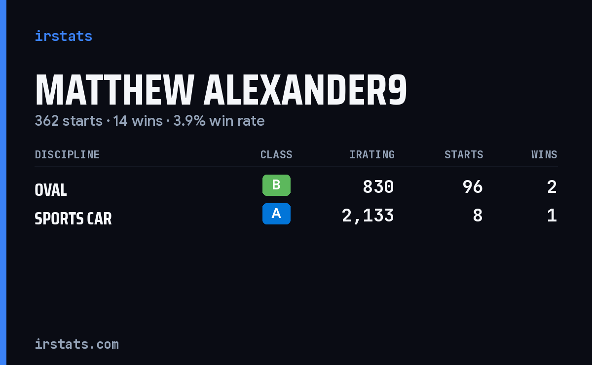 Loading... iRacing stats card