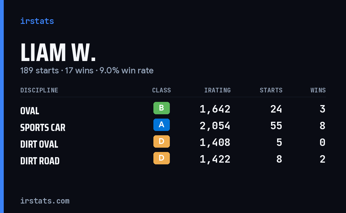Loading... iRacing stats card