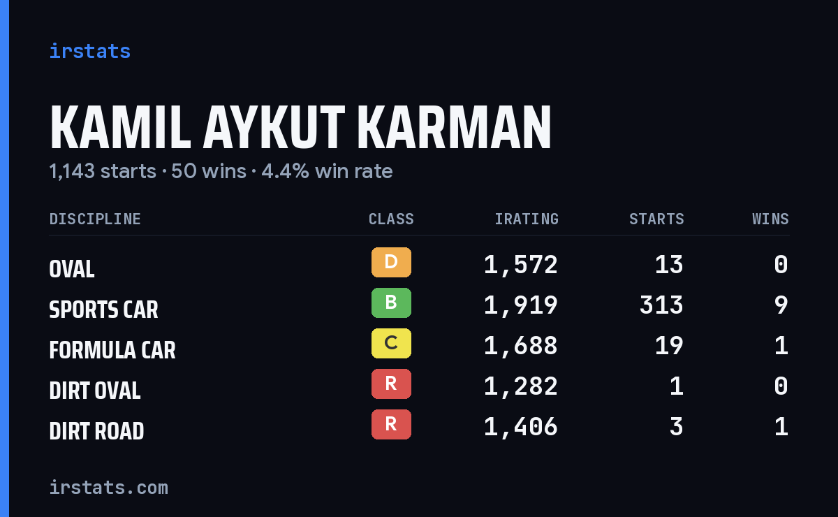 Kamil Aykut Karman iRacing stats card