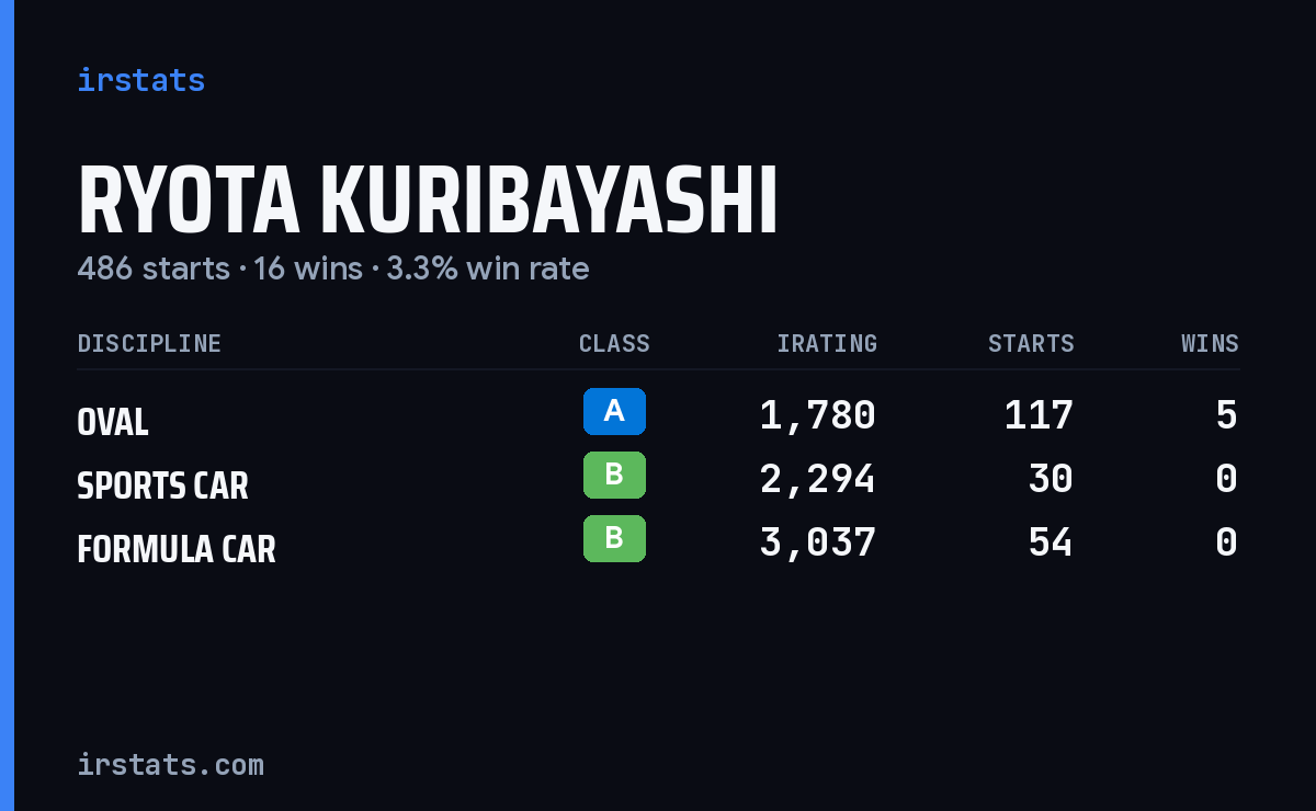 Ryota Kuribayashi iRacing stats card