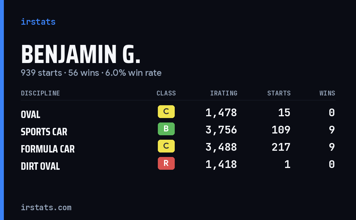 Loading... iRacing stats card