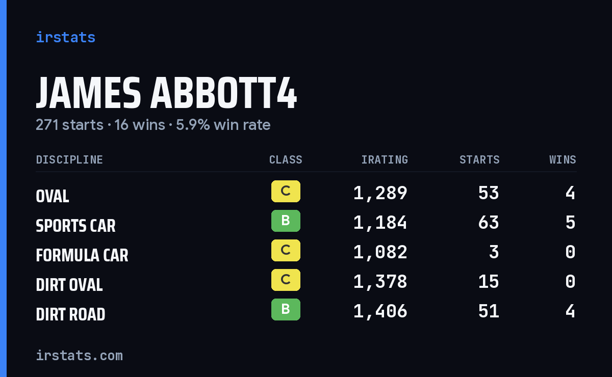 Loading... iRacing stats card