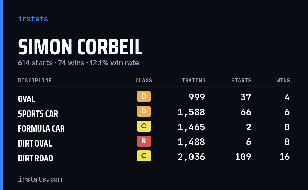 Loading... iRacing stats card