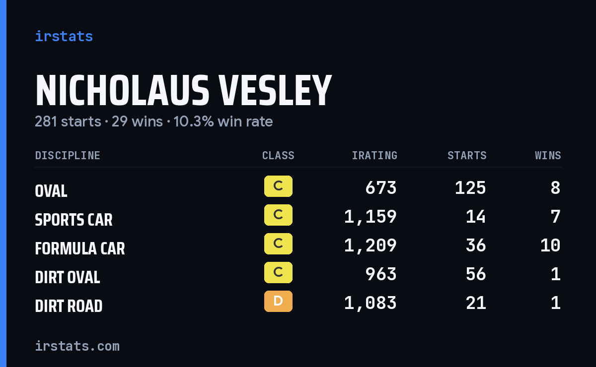 Nicholaus Vesley iRacing stats card