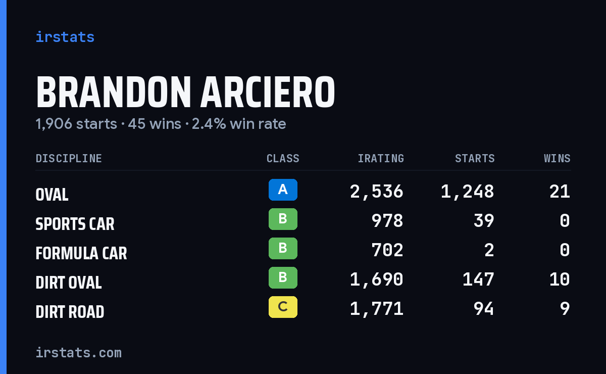 Brandon Arciero iRacing stats card