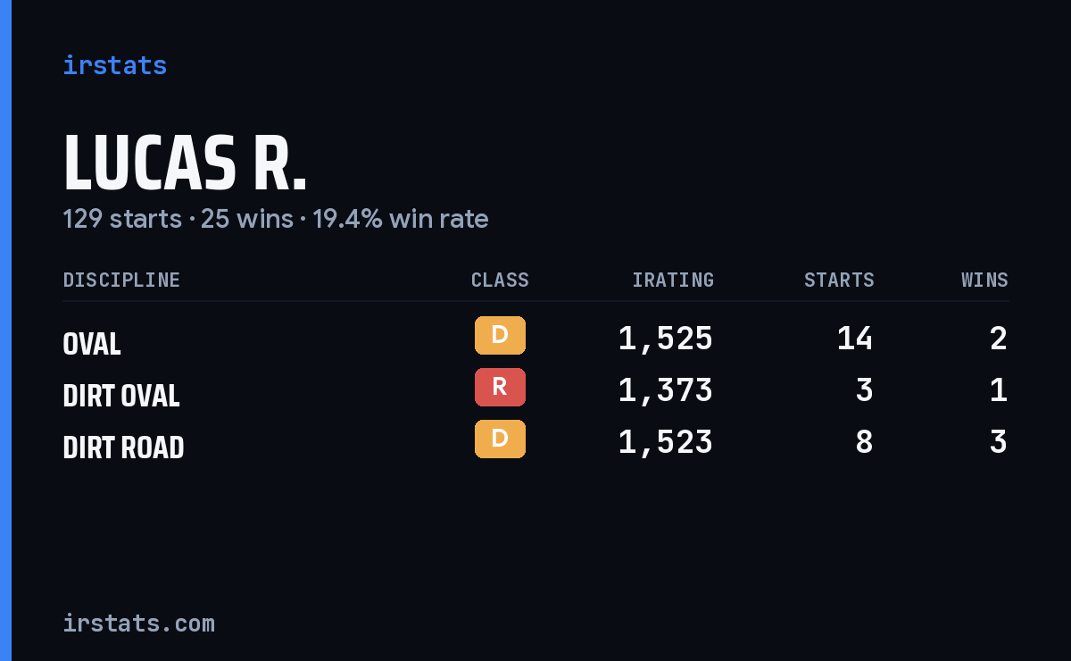 Loading... iRacing stats card