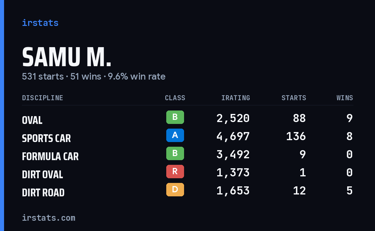 Loading... iRacing stats card