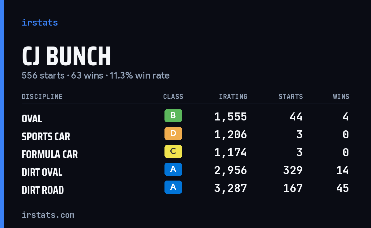 Loading... iRacing stats card