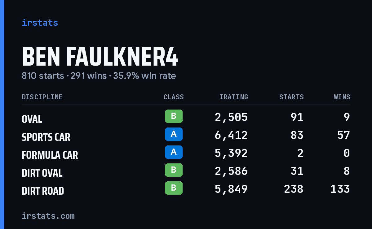Loading... iRacing stats card