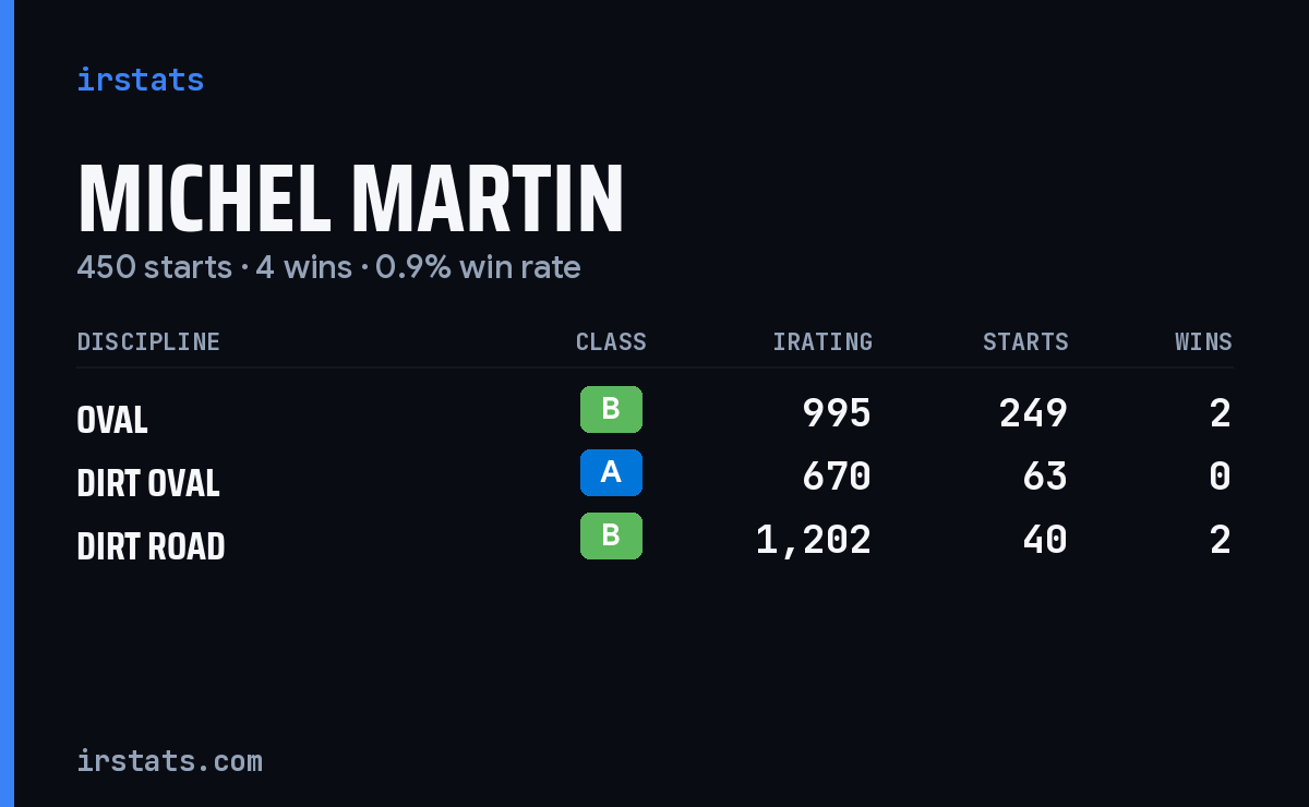 Michel Martin iRacing stats card