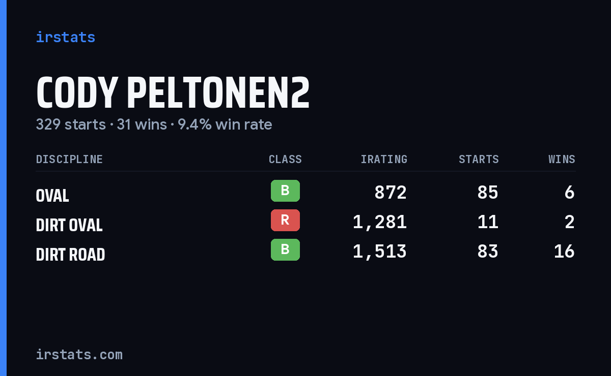 Cody Peltonen2 iRacing stats card