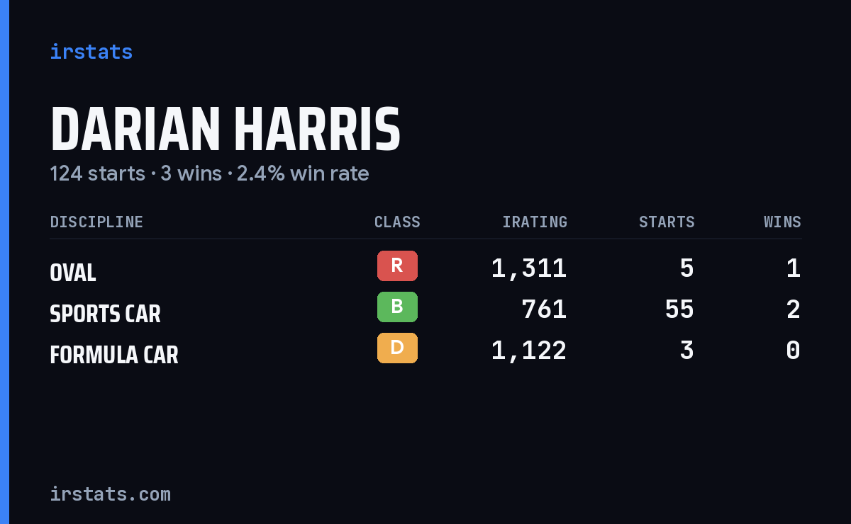 Darian Harris iRacing stats card