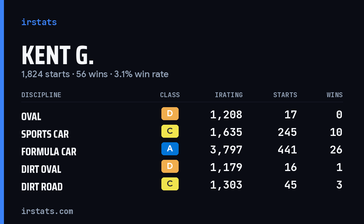 Loading... iRacing stats card