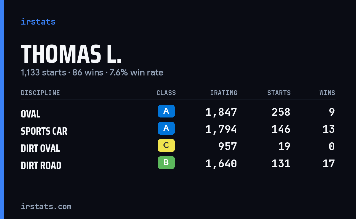 Loading... iRacing stats card
