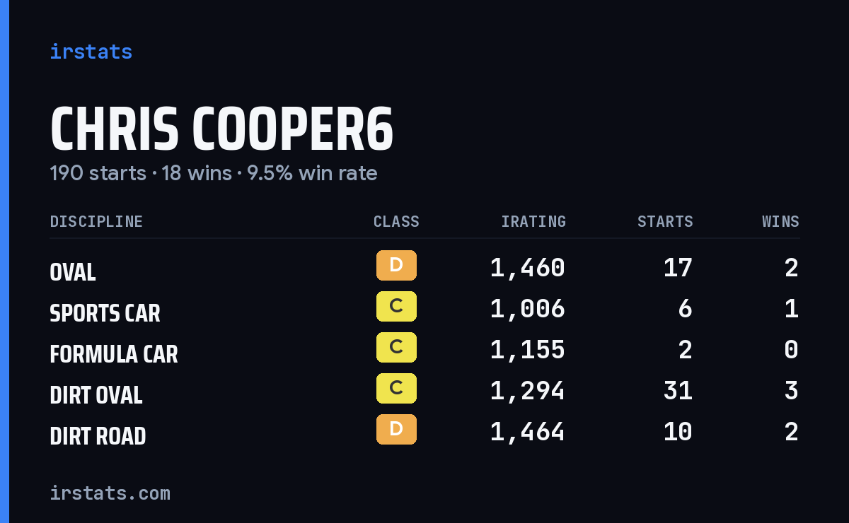 Loading... iRacing stats card