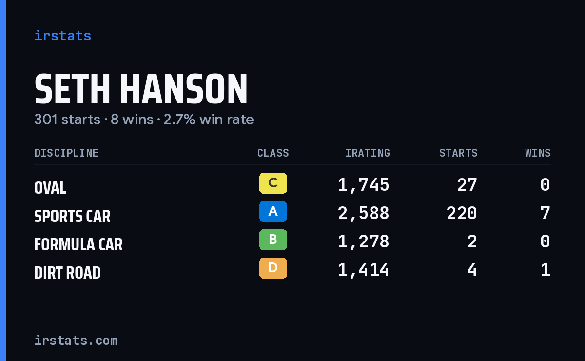 Loading... iRacing stats card